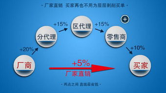 掌握互聯(lián)網營銷 企業(yè)生存的必由之路